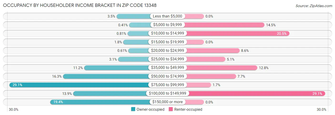 Occupancy by Householder Income Bracket in Zip Code 13348