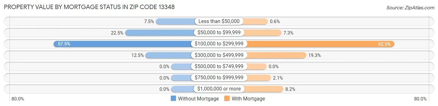 Property Value by Mortgage Status in Zip Code 13348