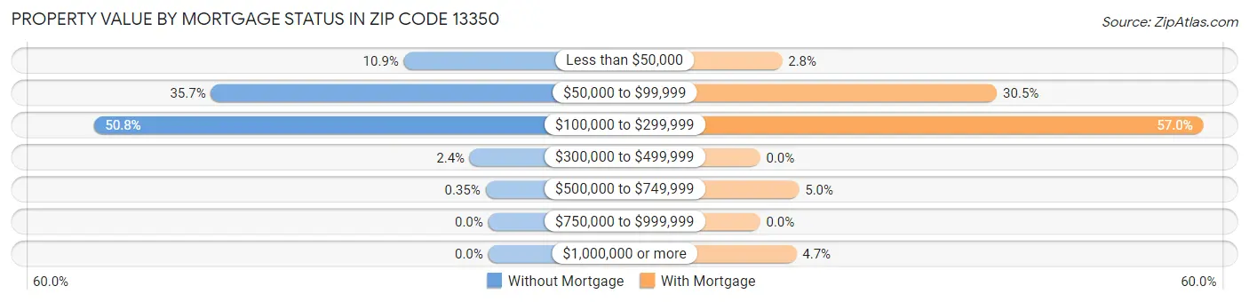 Property Value by Mortgage Status in Zip Code 13350