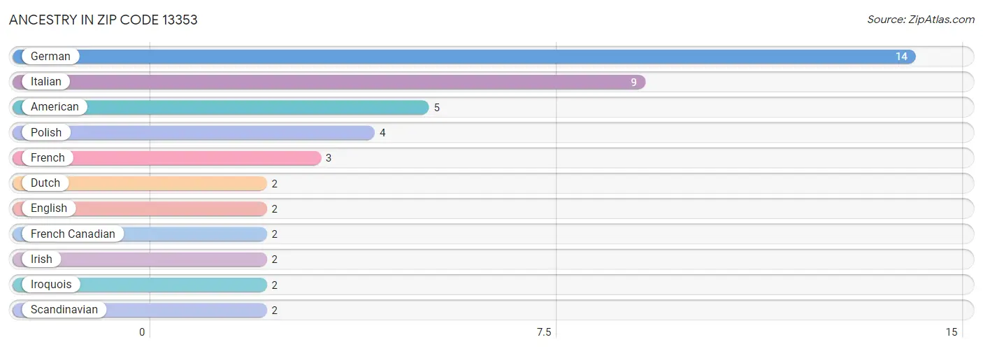 Ancestry in Zip Code 13353