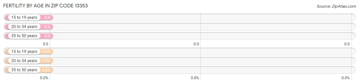 Female Fertility by Age in Zip Code 13353