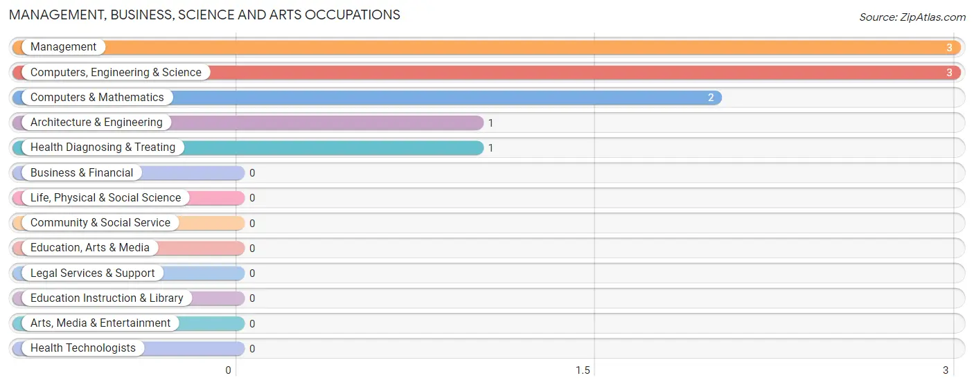 Management, Business, Science and Arts Occupations in Zip Code 13353