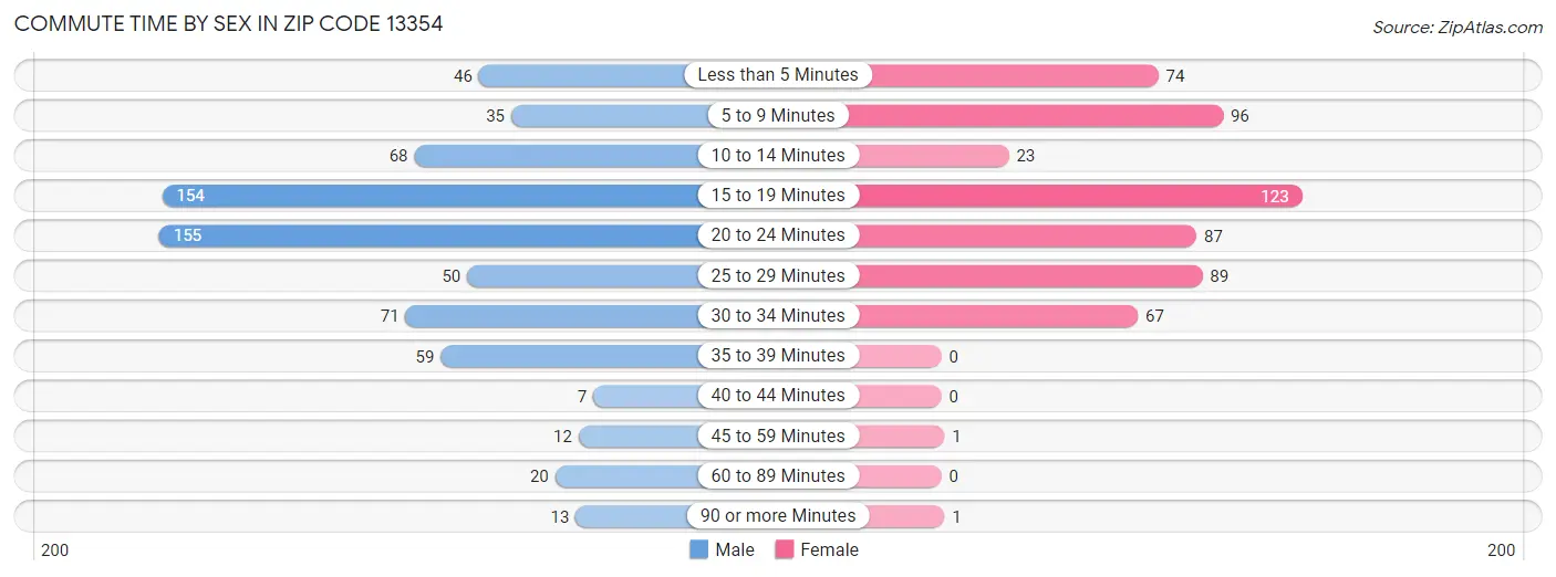 Commute Time by Sex in Zip Code 13354