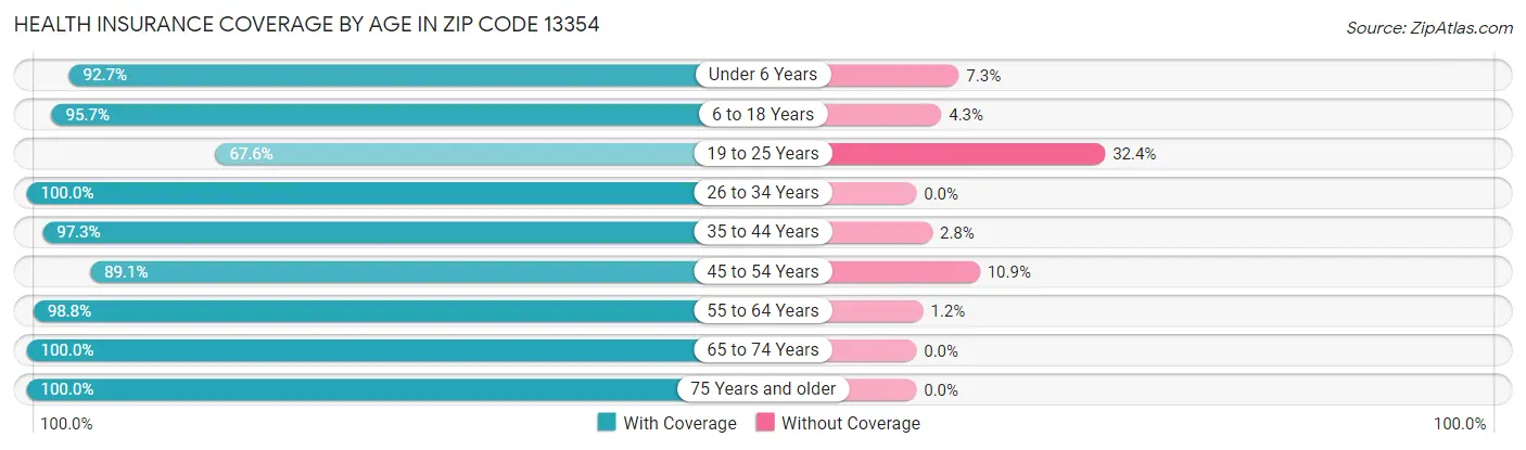 Health Insurance Coverage by Age in Zip Code 13354