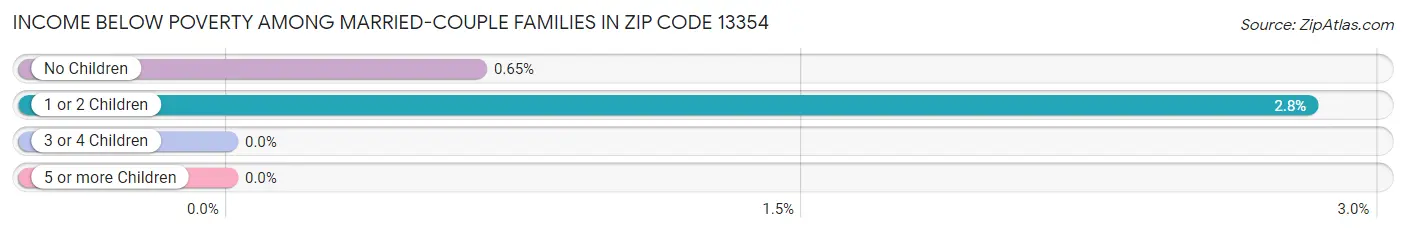 Income Below Poverty Among Married-Couple Families in Zip Code 13354