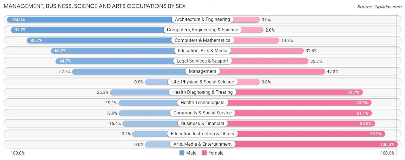 Management, Business, Science and Arts Occupations by Sex in Zip Code 13354