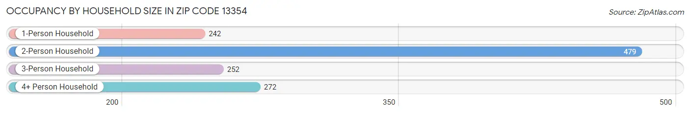 Occupancy by Household Size in Zip Code 13354