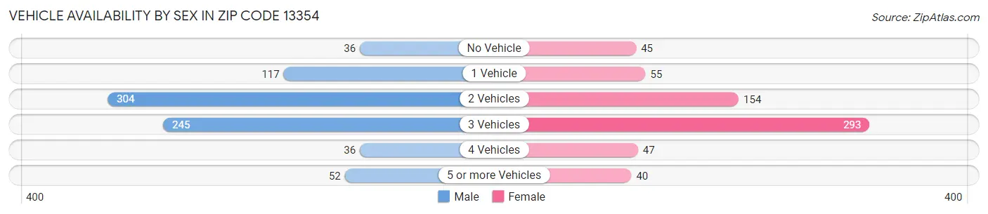 Vehicle Availability by Sex in Zip Code 13354