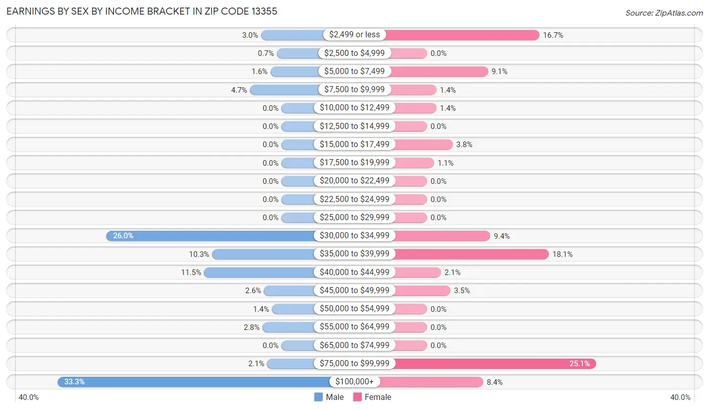 Earnings by Sex by Income Bracket in Zip Code 13355