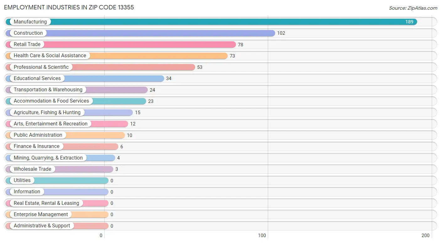 Employment Industries in Zip Code 13355