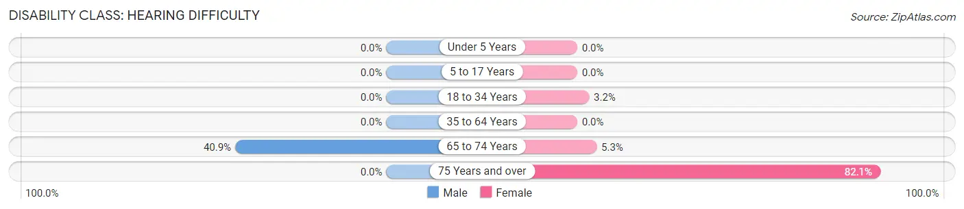 Disability in Zip Code 13355: <span>Hearing Difficulty</span>