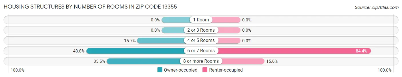 Housing Structures by Number of Rooms in Zip Code 13355