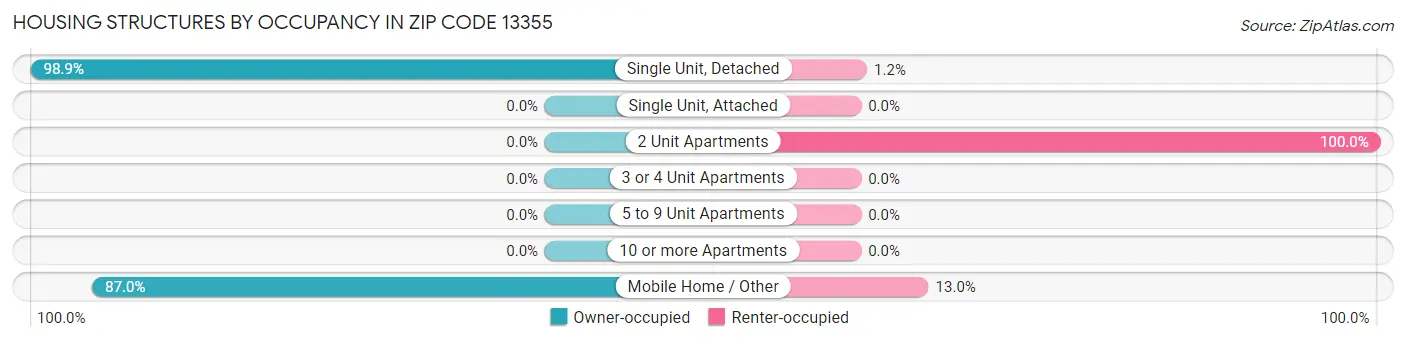 Housing Structures by Occupancy in Zip Code 13355