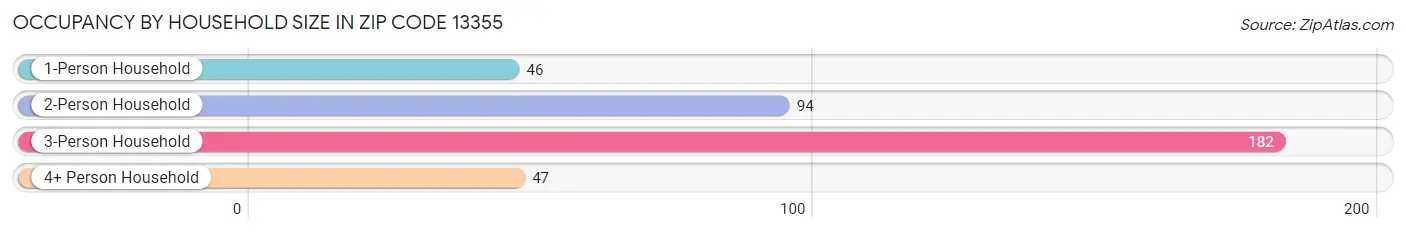 Occupancy by Household Size in Zip Code 13355