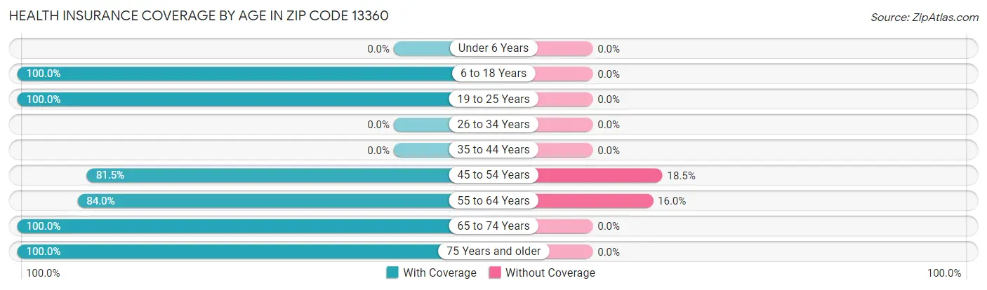 Health Insurance Coverage by Age in Zip Code 13360