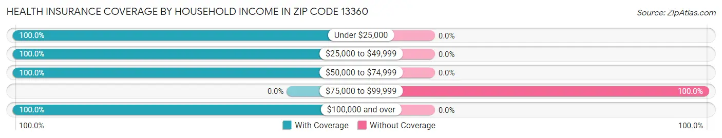 Health Insurance Coverage by Household Income in Zip Code 13360