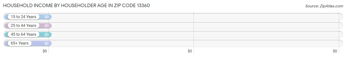 Household Income by Householder Age in Zip Code 13360