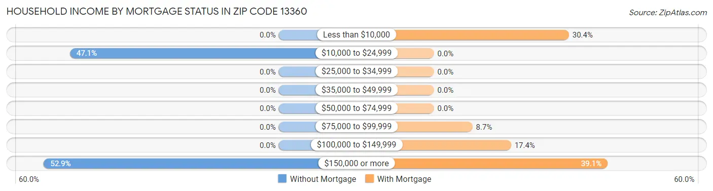 Household Income by Mortgage Status in Zip Code 13360