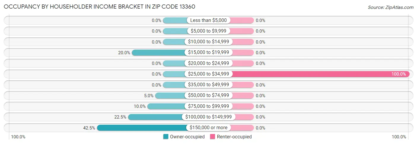 Occupancy by Householder Income Bracket in Zip Code 13360