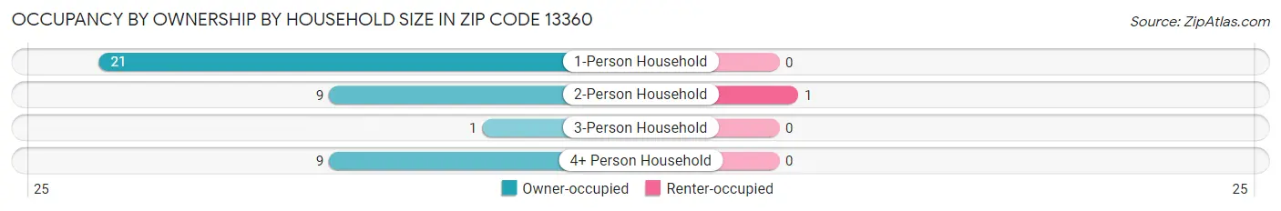 Occupancy by Ownership by Household Size in Zip Code 13360