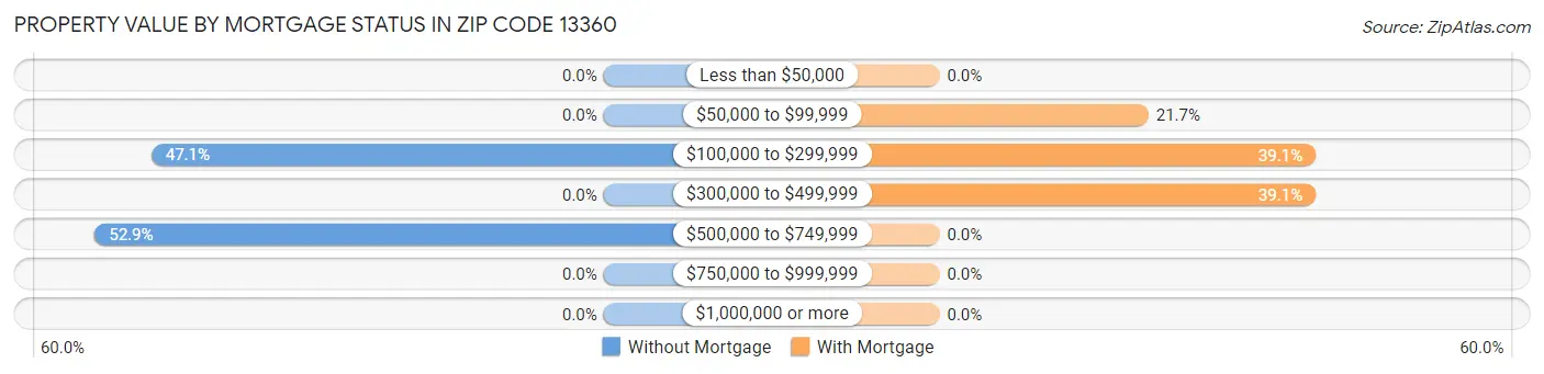 Property Value by Mortgage Status in Zip Code 13360