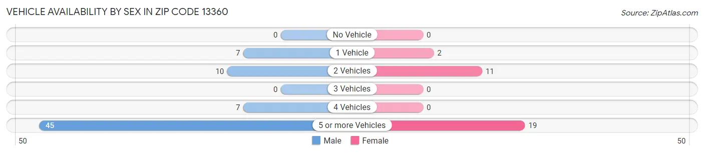 Vehicle Availability by Sex in Zip Code 13360