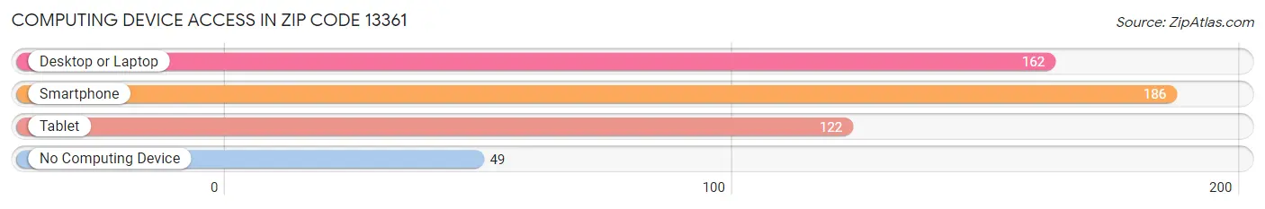 Computing Device Access in Zip Code 13361