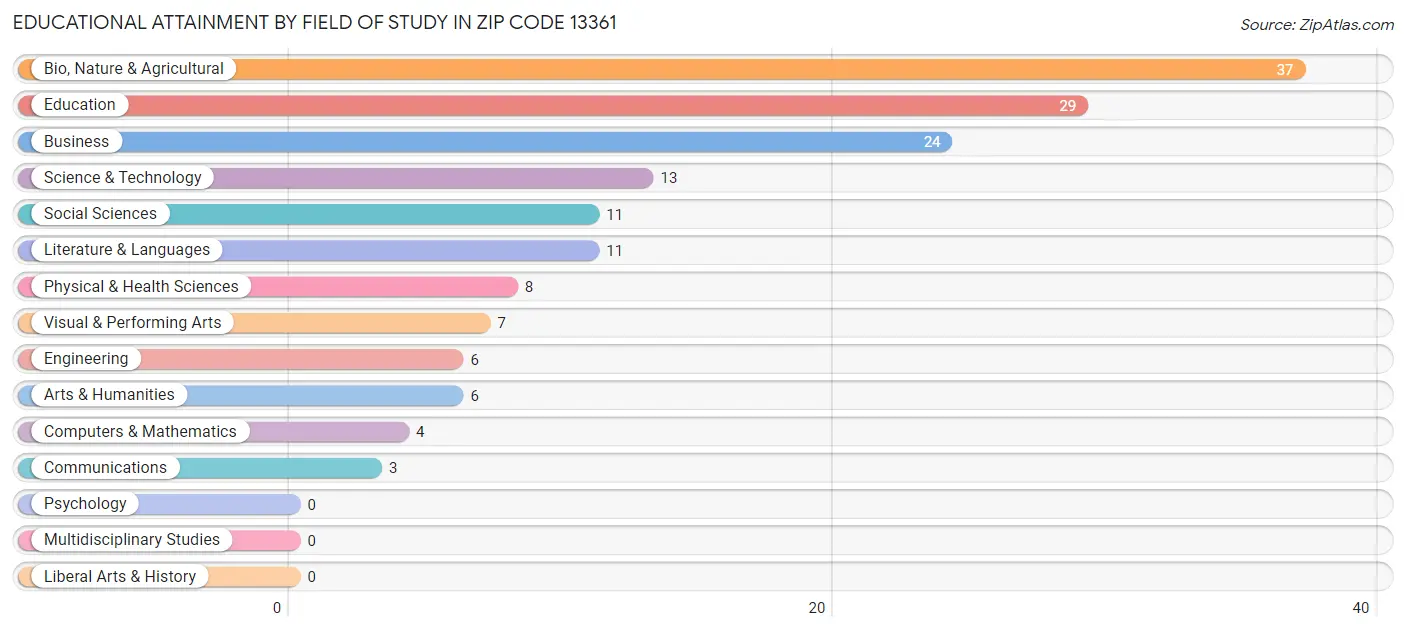 Educational Attainment by Field of Study in Zip Code 13361