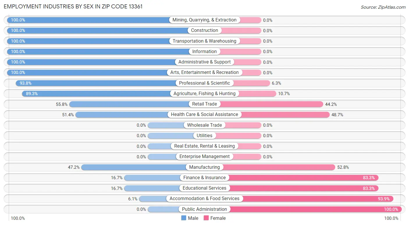 Employment Industries by Sex in Zip Code 13361