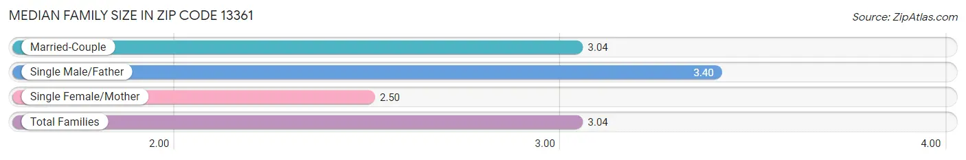 Median Family Size in Zip Code 13361