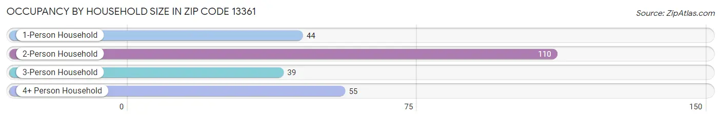 Occupancy by Household Size in Zip Code 13361