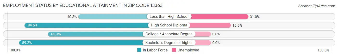 Employment Status by Educational Attainment in Zip Code 13363