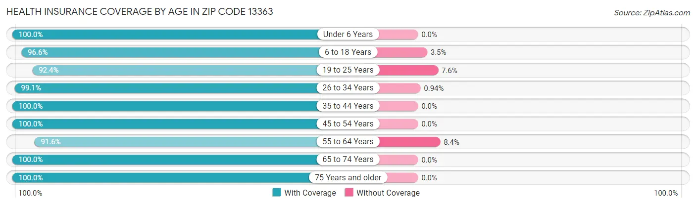 Health Insurance Coverage by Age in Zip Code 13363