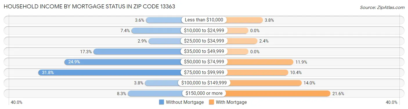 Household Income by Mortgage Status in Zip Code 13363