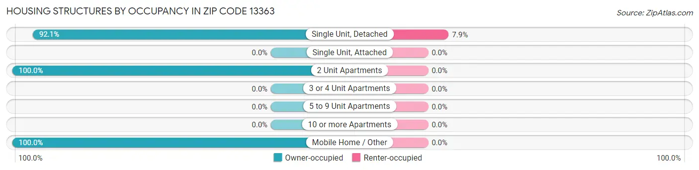 Housing Structures by Occupancy in Zip Code 13363