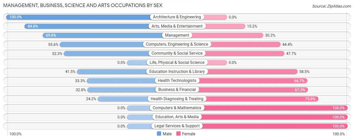 Management, Business, Science and Arts Occupations by Sex in Zip Code 13363
