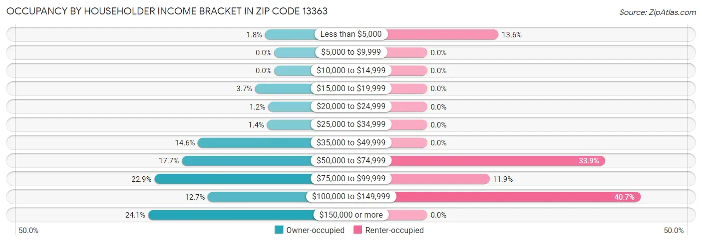 Occupancy by Householder Income Bracket in Zip Code 13363