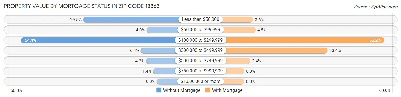 Property Value by Mortgage Status in Zip Code 13363