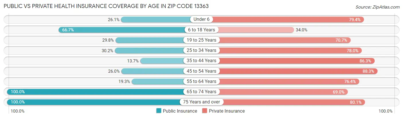 Public vs Private Health Insurance Coverage by Age in Zip Code 13363