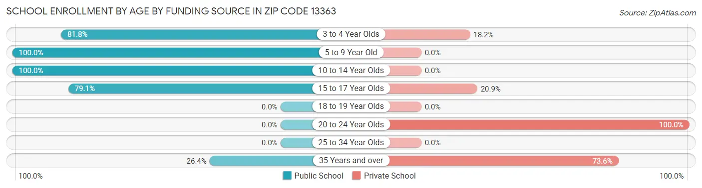 School Enrollment by Age by Funding Source in Zip Code 13363