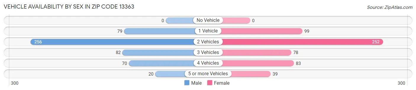Vehicle Availability by Sex in Zip Code 13363