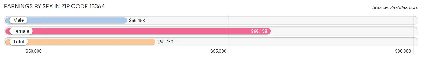 Earnings by Sex in Zip Code 13364