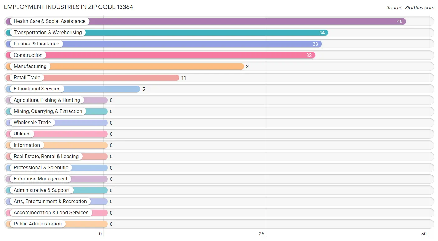 Employment Industries in Zip Code 13364