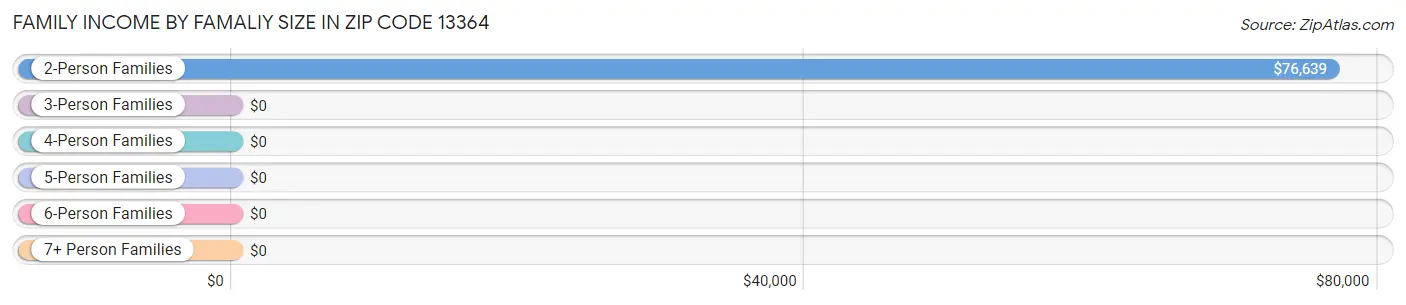 Family Income by Famaliy Size in Zip Code 13364