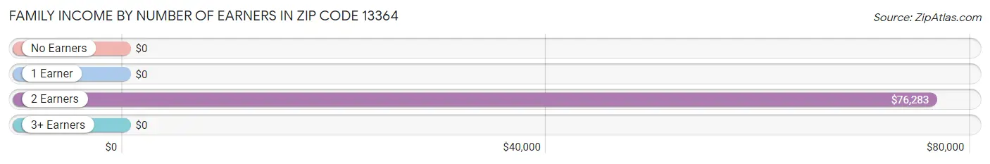 Family Income by Number of Earners in Zip Code 13364