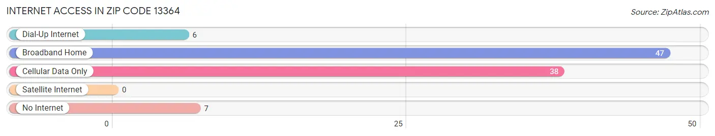 Internet Access in Zip Code 13364