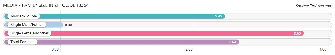 Median Family Size in Zip Code 13364