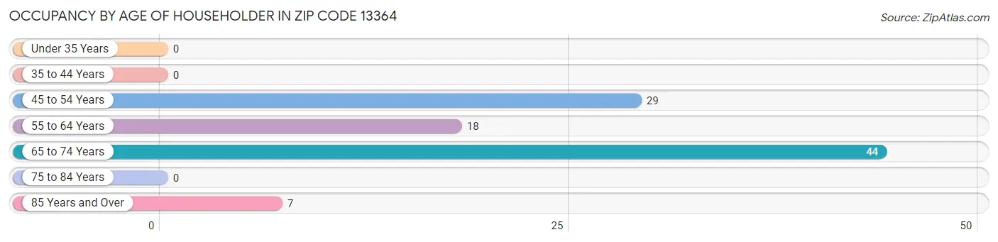 Occupancy by Age of Householder in Zip Code 13364