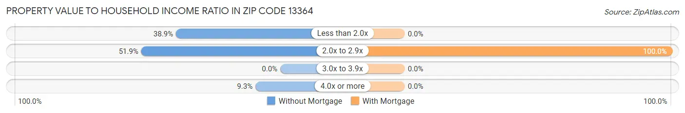 Property Value to Household Income Ratio in Zip Code 13364