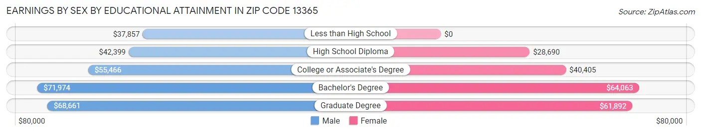 Earnings by Sex by Educational Attainment in Zip Code 13365